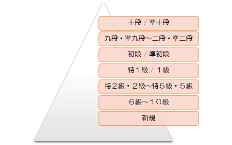 学生段級位構成
