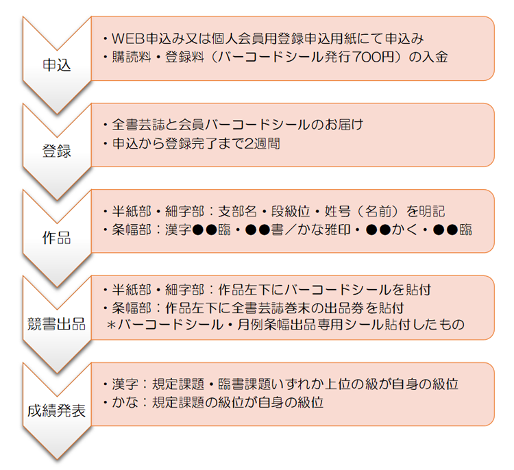 全書芸一般部出品の流れ