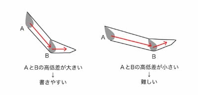 子どもに教えるコツ～「しんにょう」の教え方～画像